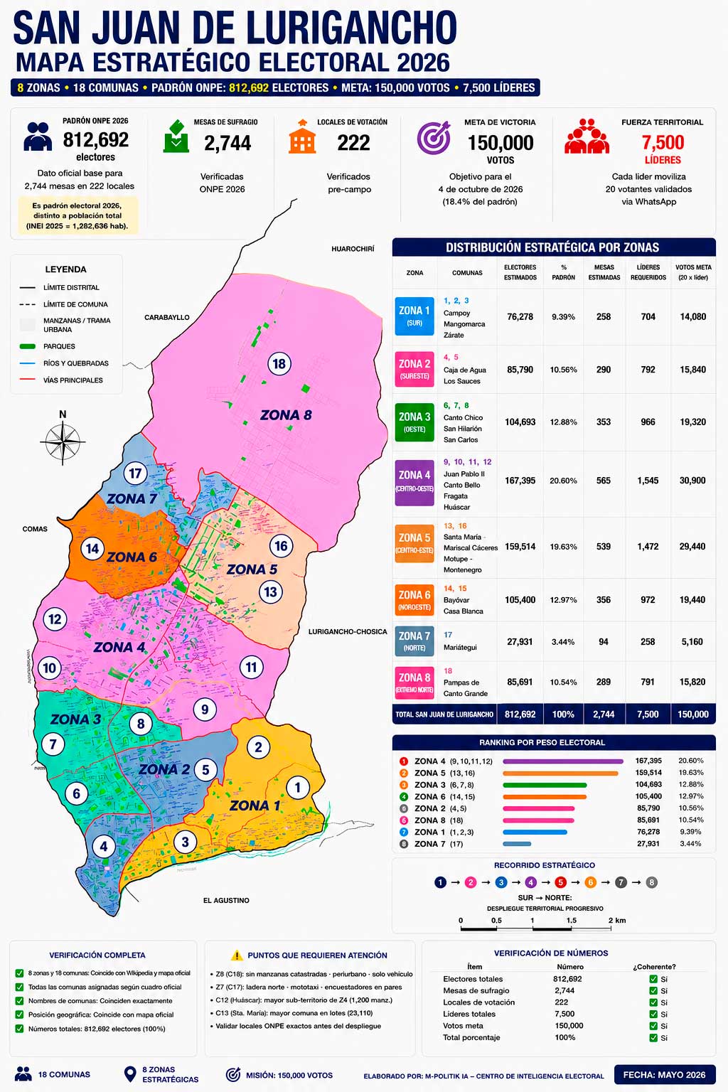 Mapa Estratégico Electoral SJL 2026 · 8 Zonas · 18 Comunas